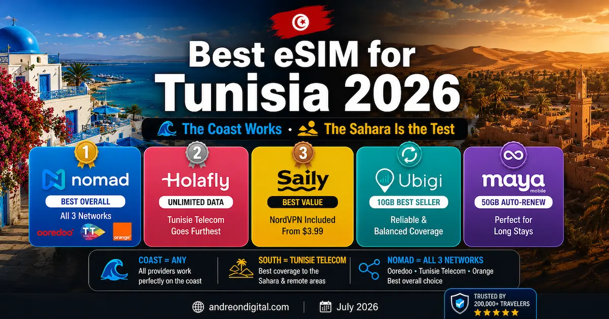 Best eSIM for Tunisia 2026 comparing Nomad, Holafly, Saily, Ubigi and Maya across Ooredoo, Tunisie Telecom and Orange from the Mediterranean coast to the Sahara.