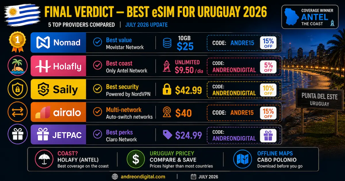 best esim uruguay 2026 final verdict nomad holafly saily airalo jetpac antel montevideo punta del este coast value winner