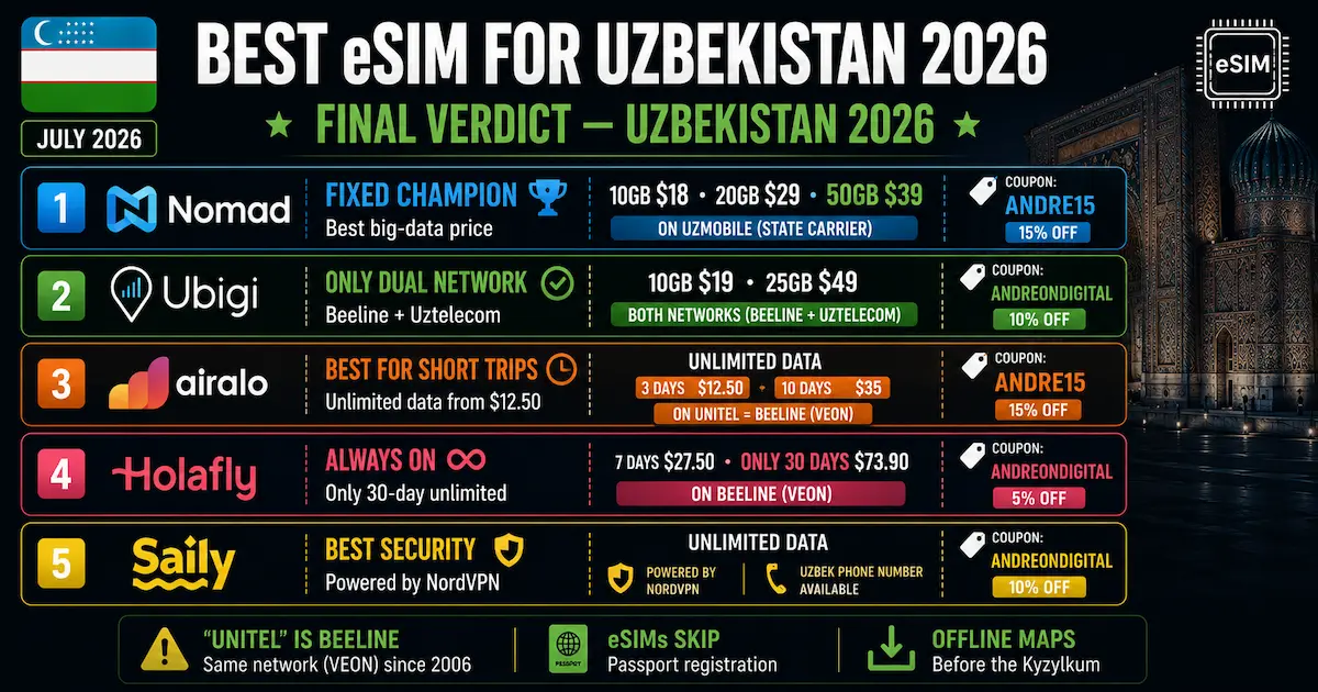Best eSIM for Uzbekistan 2026 final comparison featuring Nomad, Ubigi, Airalo, Holafly and Saily with prices, networks, discount codes and the final buying recommendation for Uzbekistan travel.