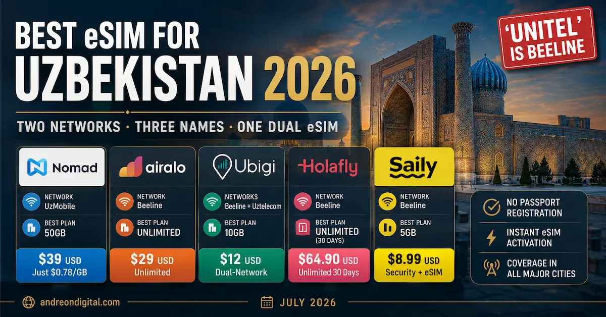 Best eSIM for Uzbekistan 2026 comparison showing Beeline, Unitel and UzMobile networks with Nomad, Airalo, Ubigi, Holafly and Saily at Registan Square in Samarkand. Only Ubigi supports both networks.