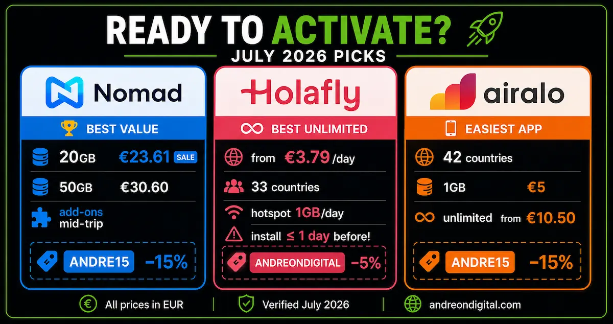 Best Europe eSIM activation picks for 2026 comparing Nomad, Holafly and Airalo prices, features and discount codes.
