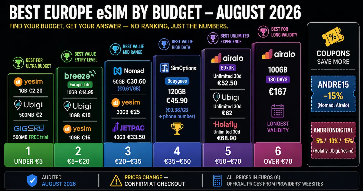 Best Europe eSIM by Budget 2026 | Best-Value Plans from €2 to Unlimited Best Europe eSIM by budget comparison 2026 showing value plans under €5, €20, €35, €50, unlimited plans, and long-validity options.