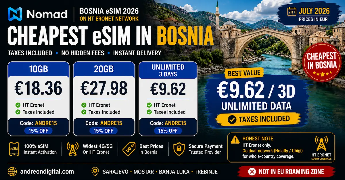 Bosnia eSIM 2026 showing Nomad as the cheapest travel eSIM with €18.36 for 10GB, €27.98 for 20GB and €9.62 unlimited for 3 days on the HT Eronet network, taxes included.