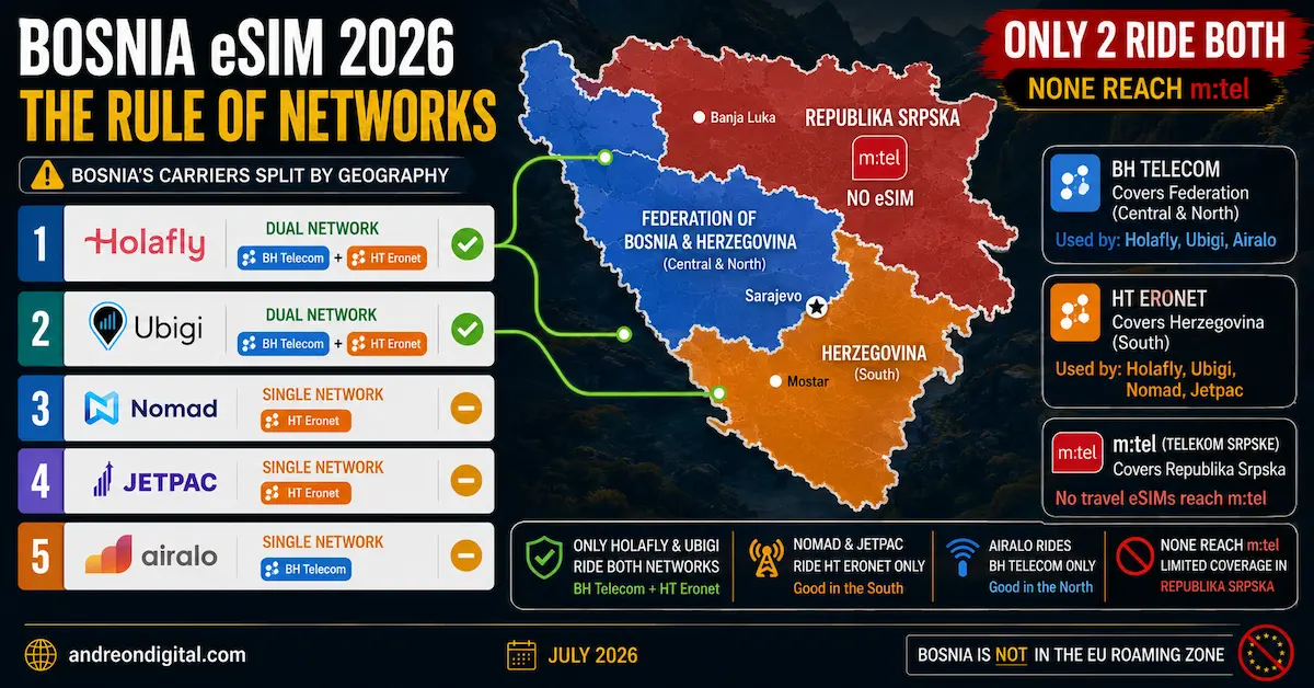 Bosnia eSIM 2026 map showing that only Holafly and Ubigi use both BH Telecom and HT Eronet, while Nomad and Jetpac use HT Eronet, Airalo uses BH Telecom, and no travel eSIM reaches m:tel in Republika Srpska.