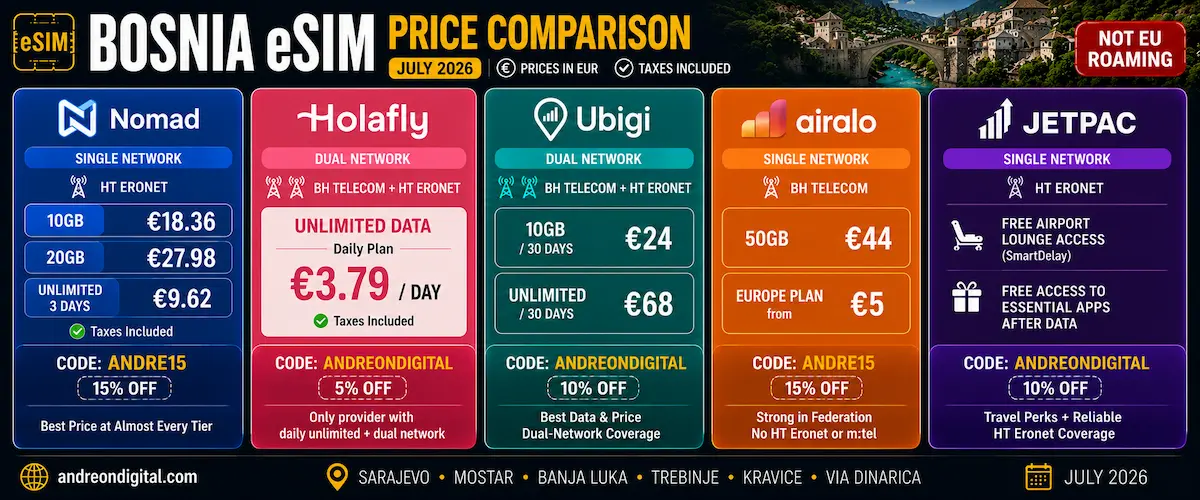 Bosnia eSIM price comparison for July 2026 featuring Nomad, Holafly, Ubigi, Airalo and Jetpac with pricing in EUR, dual-network and single-network coverage, BH Telecom and HT Eronet support, and travel benefits.