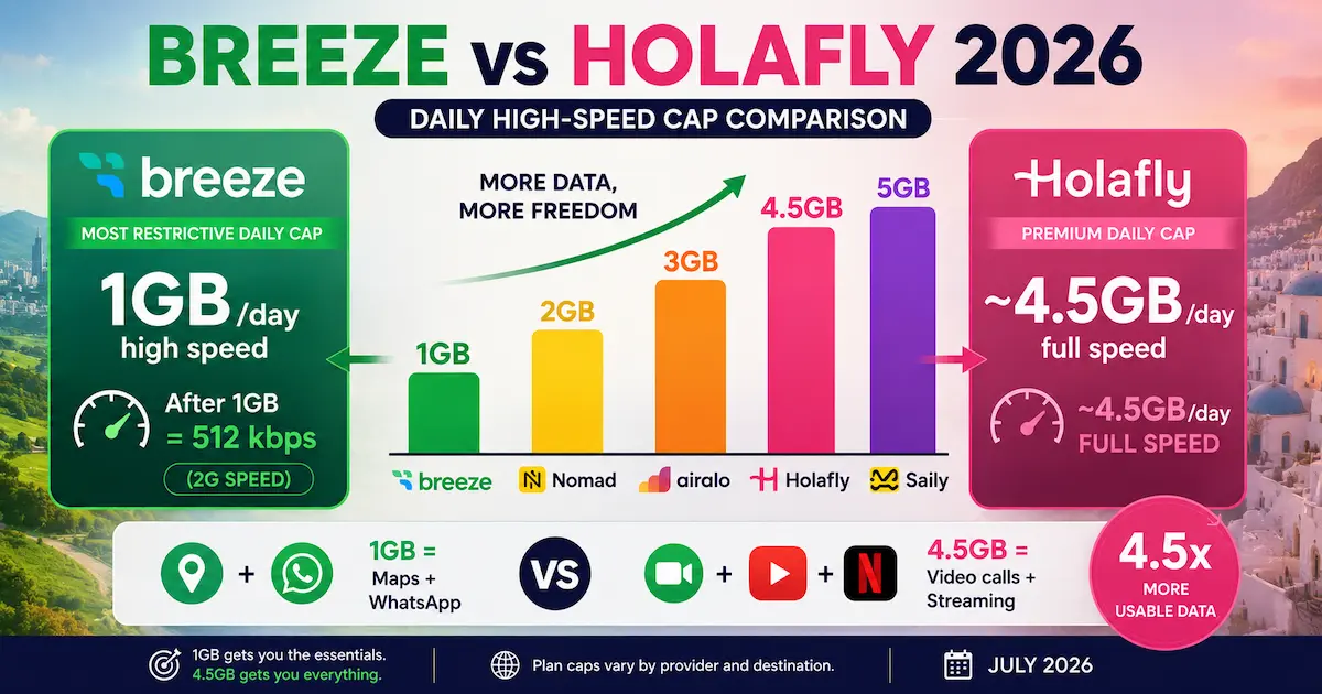 Breeze vs Holafly 2026 daily high-speed cap comparison showing Breeze 1GB per day then 512 kbps versus Holafly about 4.5GB per day, with Nomad, Airalo and Saily data limits.