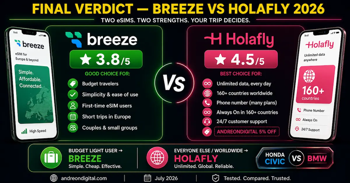 Breeze vs Holafly 2026 final verdict comparing ratings, budget and simple setup against unlimited data, 160+ destinations, phone number, Always On and worldwide coverage.
