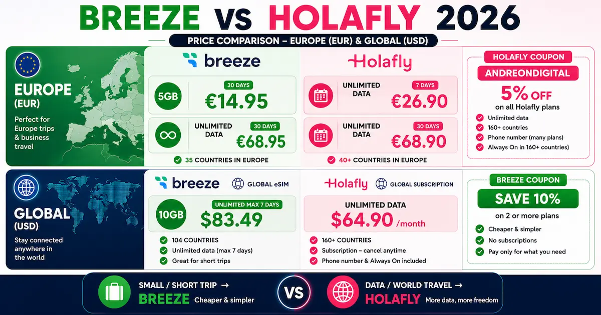 Breeze vs Holafly 2026 price comparison showing Europe plans in EUR and global plans in USD, including 5GB, 30-day, unlimited data, subscription pricing and discounts.