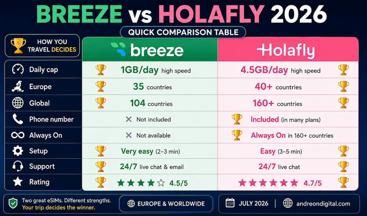 Breeze vs Holafly 2026 quick comparison table showing daily high-speed cap, Europe and worldwide coverage, phone number, Always On, setup, support and ratings.