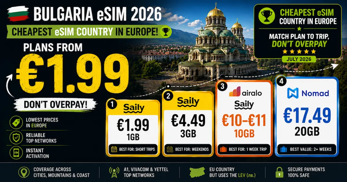 Bulgaria eSIM 2026 showing the cheapest eSIM prices in Europe with Saily €1.99, Airalo 10GB from €10, Nomad 20GB €17.49 and budget travel plan comparison.