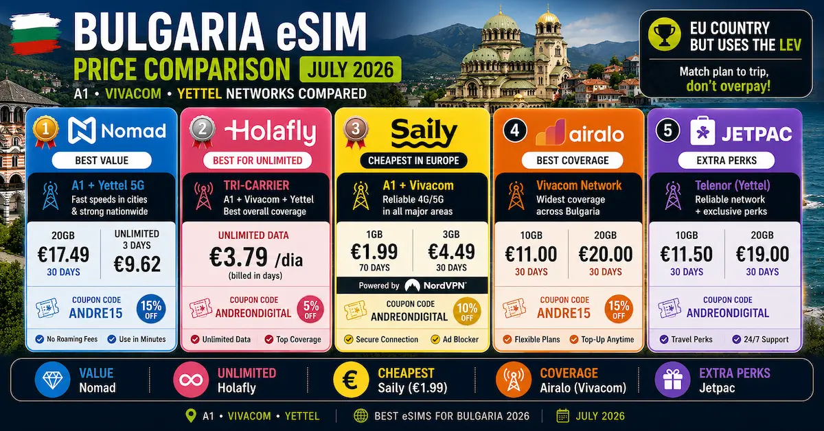Bulgaria eSIM price comparison July 2026 featuring Nomad, Holafly, Saily, Airalo and Jetpac with A1, Vivacom and Yettel networks, 20GB, unlimited and cheapest €1.99 plans.