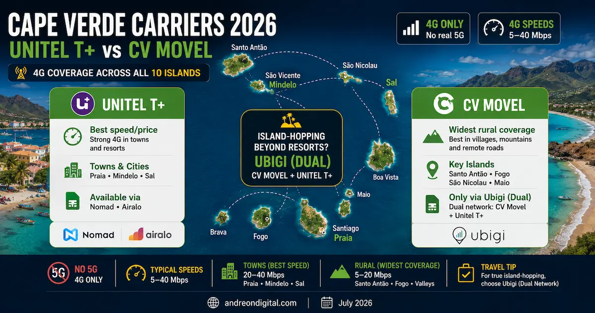 cape verde esim carriers 2026 unitel t+ cv movel alou coverage 4g no 5g towns rural santo antao ubigi dual network