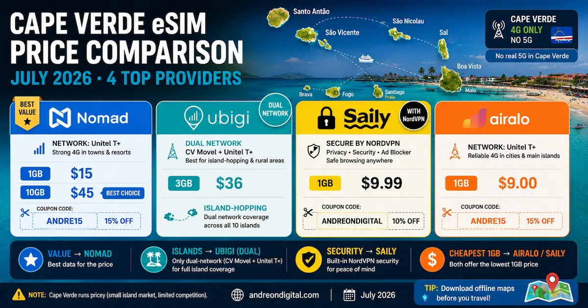 cape verde esim price comparison july 2026 nomad ubigi saily airalo unitel cv movel 1gb 10gb nordvpn dual network usd