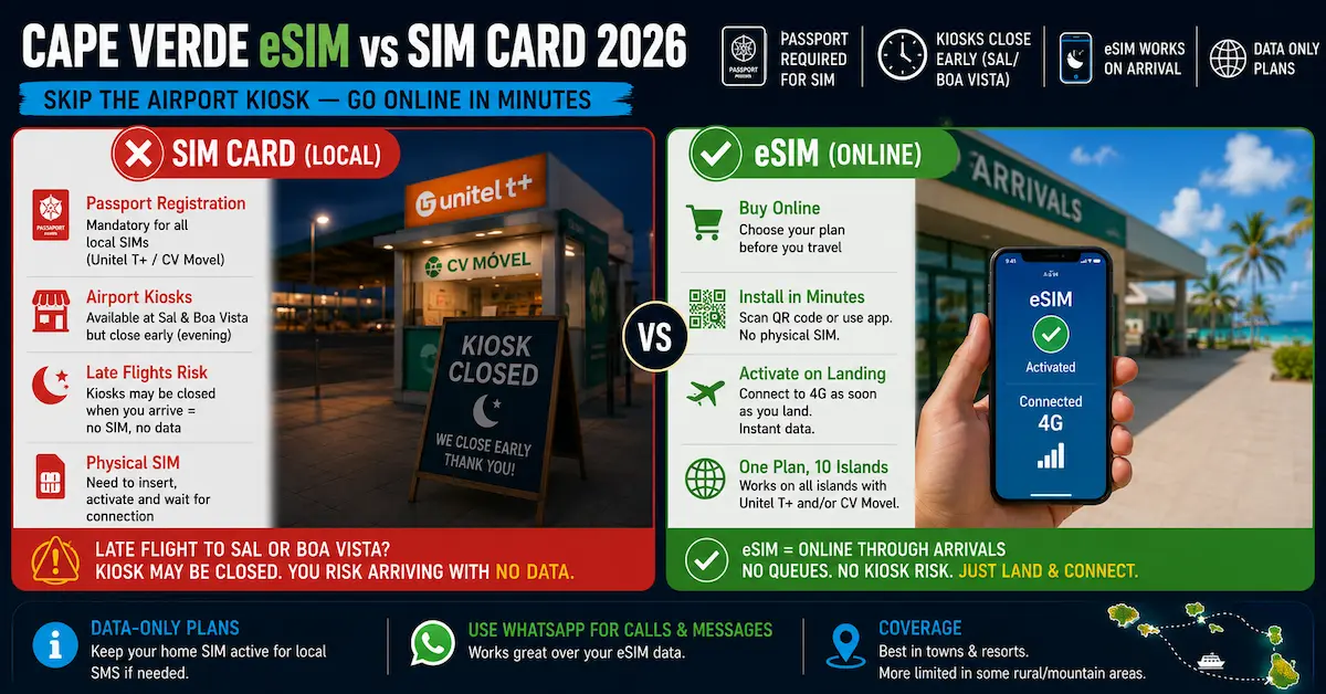 cape verde esim vs sim card 2026 passport registration airport kiosk sal boa vista closes early late flights data only
