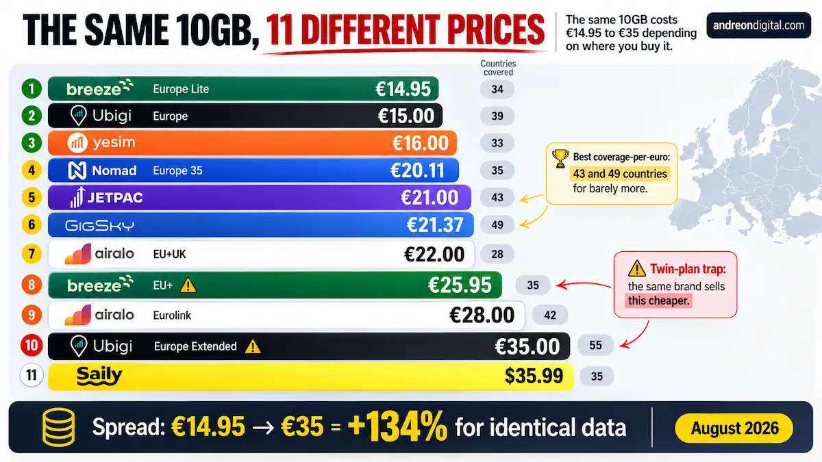 Cheapest 10GB Europe eSIM 2026 | 11 Plans Ranked by Price Cheapest 10GB Europe eSIM comparison 2026 ranking 11 plans by price and countries covered, from Breeze Europe Lite at €14.95 to Ubigi Europe Extended at €35.