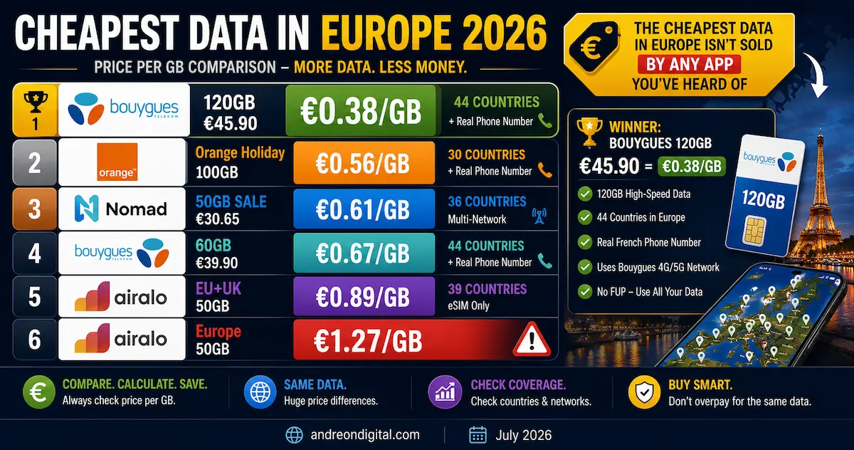 Cheapest Europe eSIM per GB in 2026 comparing Bouygues 120GB at 0.38 euro per GB, Orange Holiday, Nomad 50GB and Airalo Europe plans.