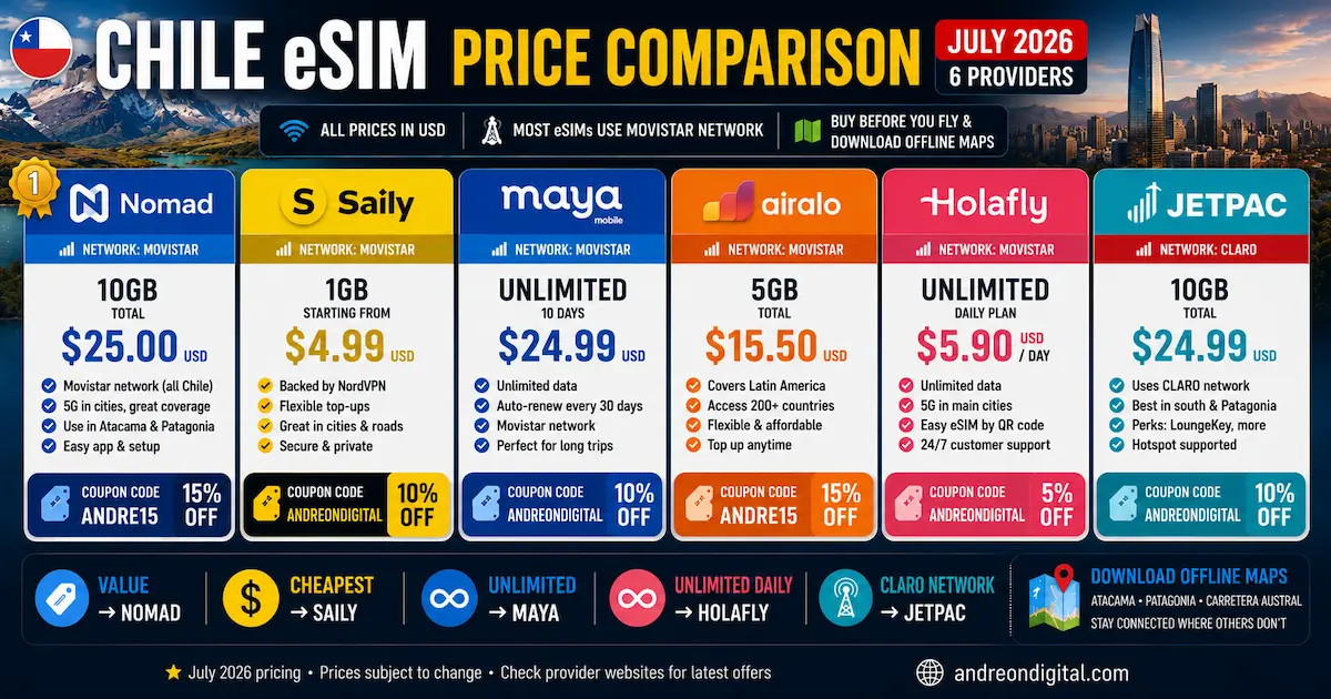 chile esim price comparison july 2026 nomad saily maya mobile airalo holafly jetpac movistar claro 10gb unlimited nordvpn usd