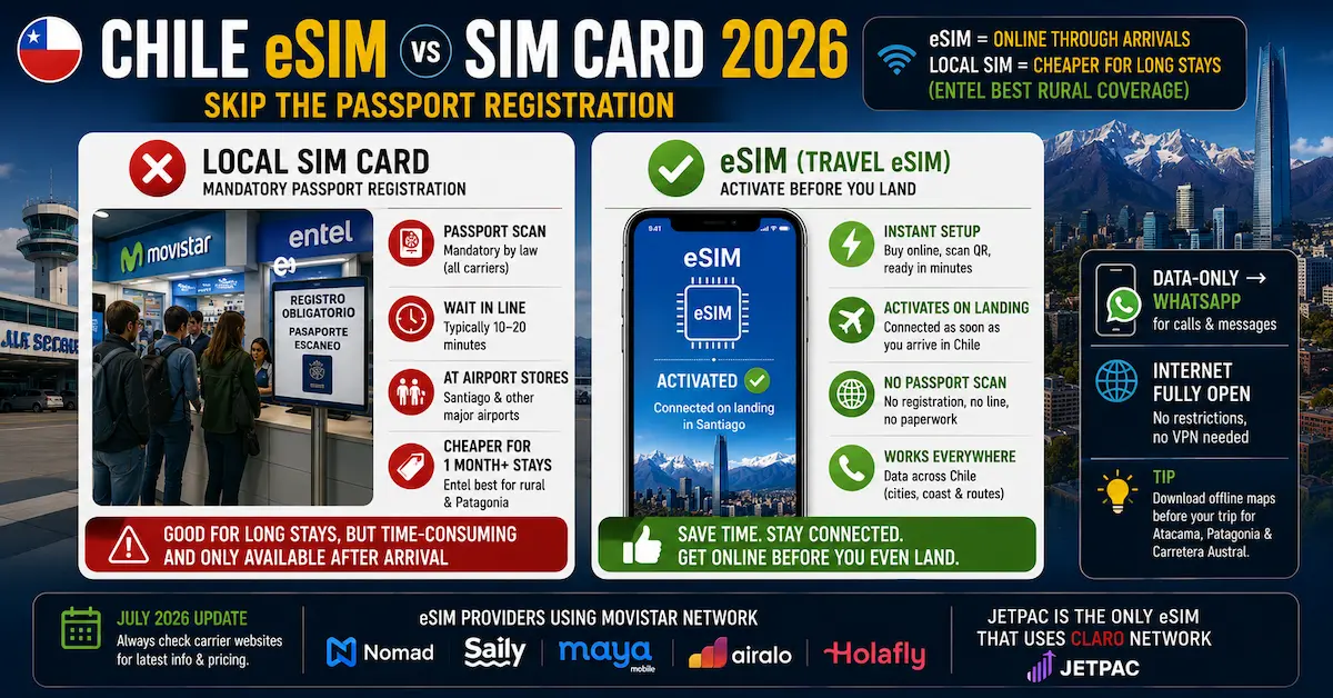 chile esim vs sim card 2026 passport registration mandatory 10 20 minutes santiago airport entel movistar wom data only