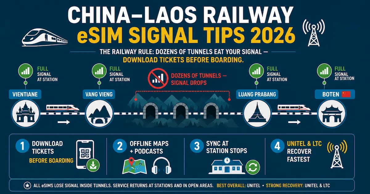 China-Laos Railway eSIM signal tips in 2026 showing Vientiane, Vang Vieng, Luang Prabang and Boten with tunnel signal drops, station coverage and offline travel tips