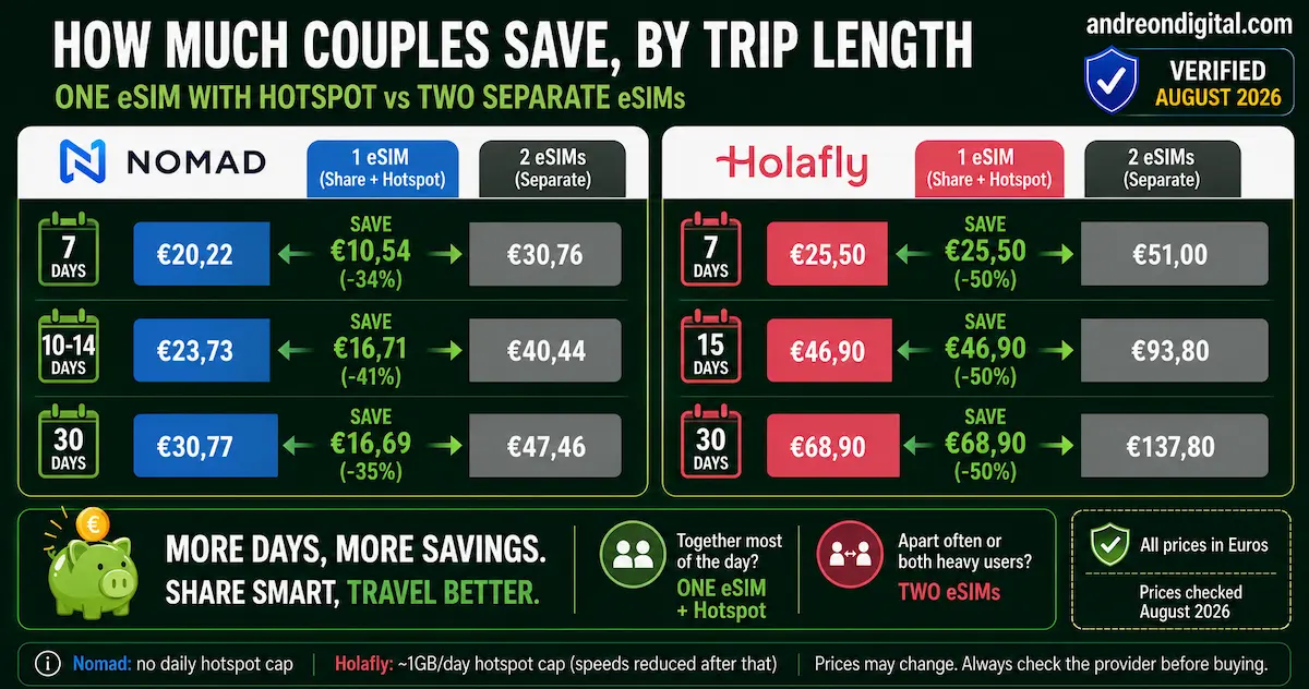 Nomad and Holafly price comparison showing how much couples save with one shared eSIM versus two separate plans at different trip lengths.