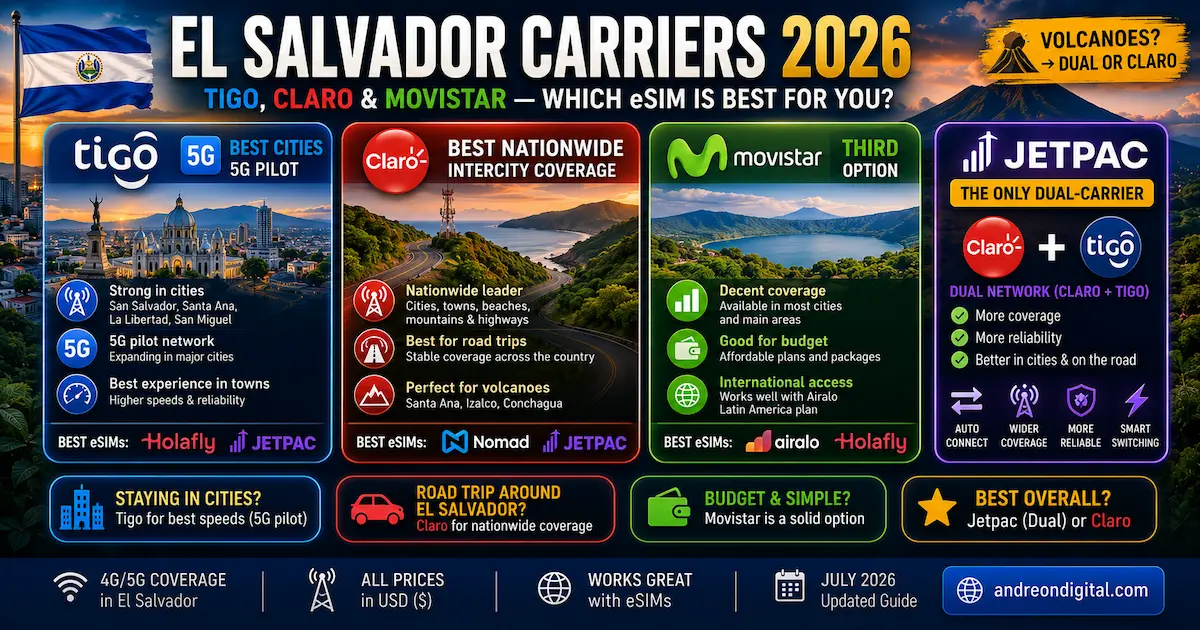 El Salvador Carriers 2026 | Tigo vs Claro vs Movistar Coverage Guide El Salvador carriers 2026 comparing Tigo, Claro and Movistar coverage with Jetpac dual carrier for cities, highways, volcanoes and nationwide travel