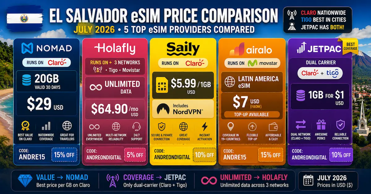 El Salvador eSIM Price Comparison July 2026 | Five Providers El Salvador eSIM price comparison July 2026 featuring Nomad, Holafly, Saily, Airalo and Jetpac with USD prices, Claro, Tigo and Movistar coverage