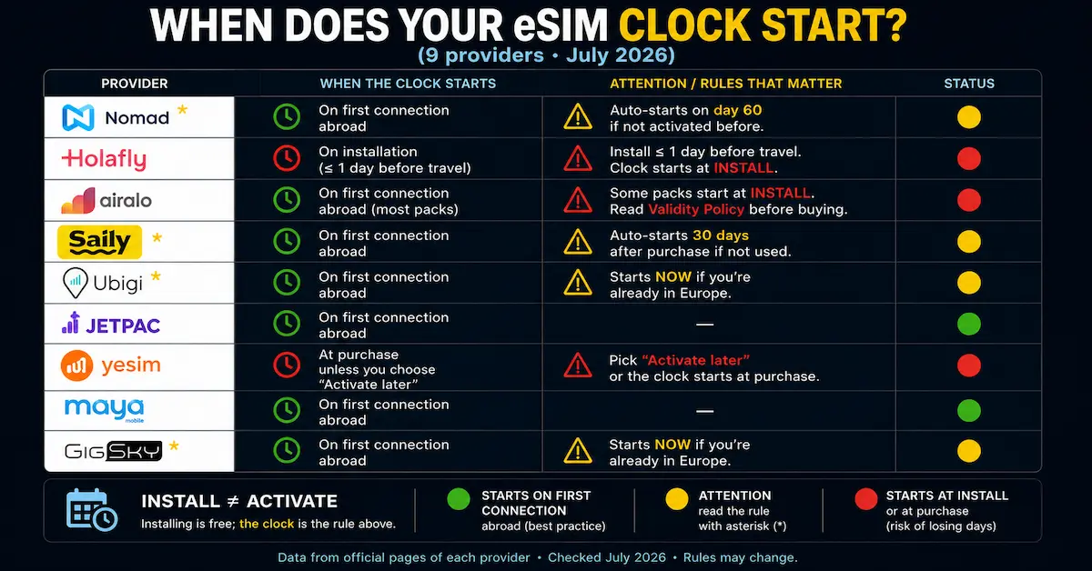 eSIM activation matrix comparing when plans start for Nomad, Holafly, Airalo, Saily, Ubigi, Jetpac, Yesim, Maya Mobile and GigSky.