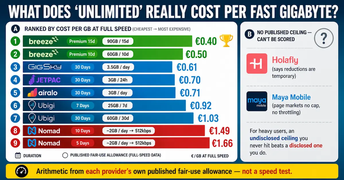 Europe Unlimited eSIM Cost per Full-Speed GB 2026 | Fair-Use Comparison Europe unlimited eSIM cost per full-speed GB comparison 2026 showing Breeze, GigSky, Jetpac, Airalo, Ubigi, Nomad, Holafly and Maya Mobile fair-use policies.