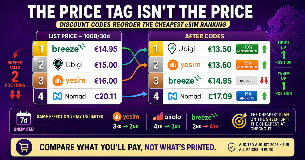 Europe eSIM discount code comparison showing Ubigi and Yesim becoming cheaper than Breeze after coupon codes in 2026.