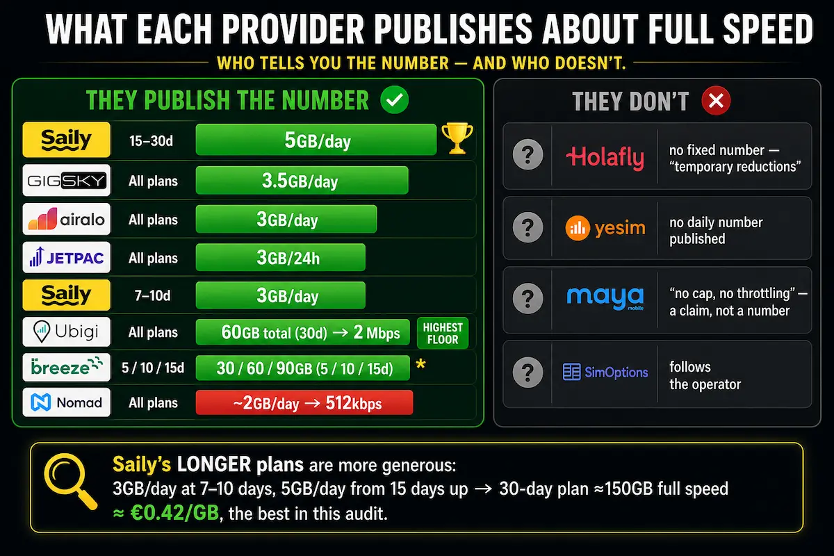 Europe eSIM full-speed allowance comparison for Saily, GigSky, Airalo, Jetpac, Ubigi, Breeze, Nomad, Holafly, Yesim, Maya and SimOptions.