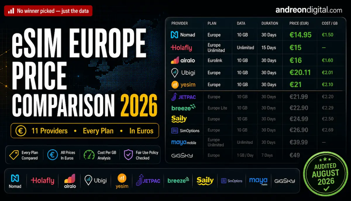 eSIM Europe Price Comparison 2026 | 11 Providers Compared by Price and Cost per GB eSIM Europe Price Comparison 2026 comparing 11 providers by price, cost per GB, Europe coverage, and fair use policies in August 2026.