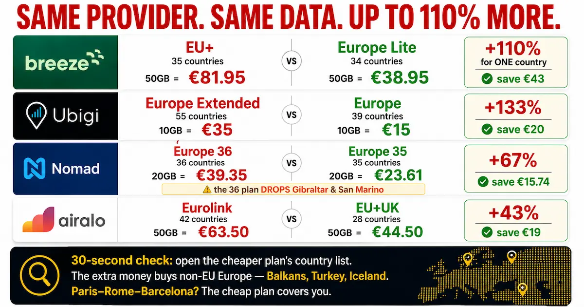 The Europe eSIM Twin-Plan Trap 2026 | Same Provider, Double the Price Europe eSIM twin-plan trap 2026 comparing Breeze, Ubigi, Nomad and Airalo plans with price differences of up to 133 percent for similar data allowances.