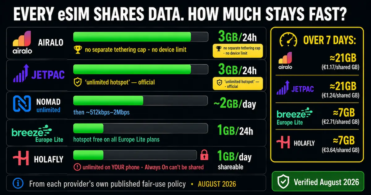 eSIM hotspot full-speed sharing comparison for Europe 2026 showing Airalo and Jetpac at 3GB per day, Nomad at about 2GB, and Breeze and Holafly at 1GB.