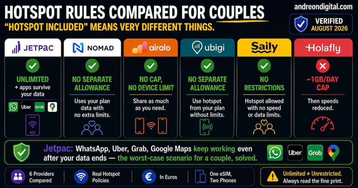 Hotspot rules compared for Jetpac, Nomad, Airalo, Ubigi, Saily and Holafly, including limits, device sharing and Always On access.
