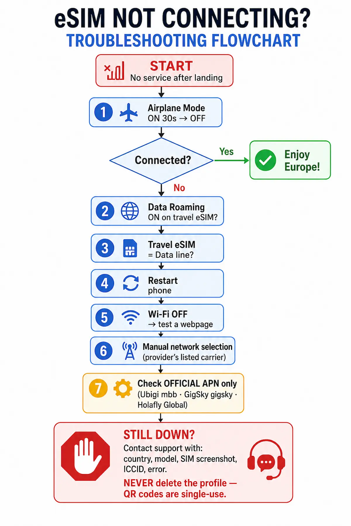 eSIM not connecting troubleshooting flowchart with Airplane Mode, Data Roaming, data line, network selection and official APN checks.