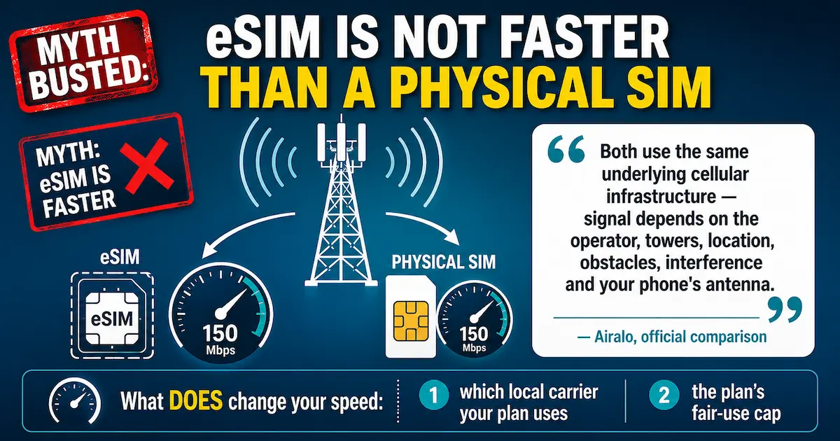 eSIM is not faster than a physical SIM because both use the same cellular networks and towers; speed depends on the carrier, location and fair-use limits.