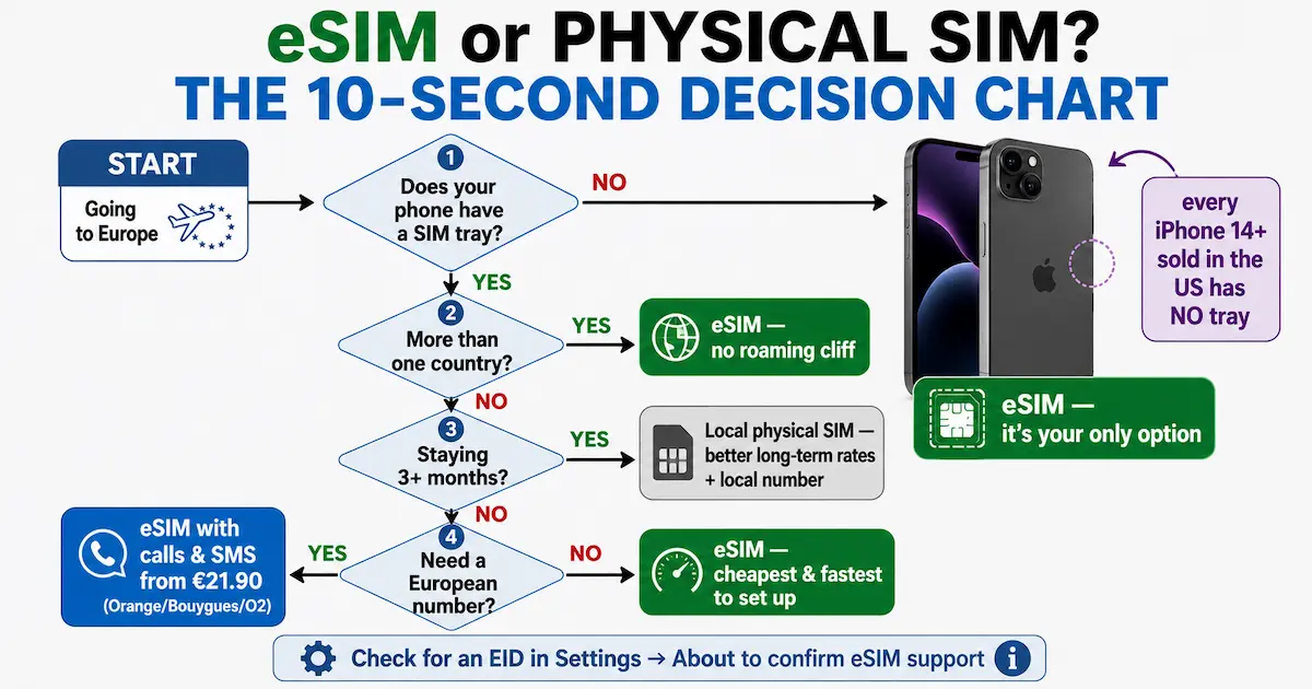 eSIM or physical SIM decision chart for Europe 2026 based on SIM tray availability, multi-country travel, trip length and need for a European phone number.