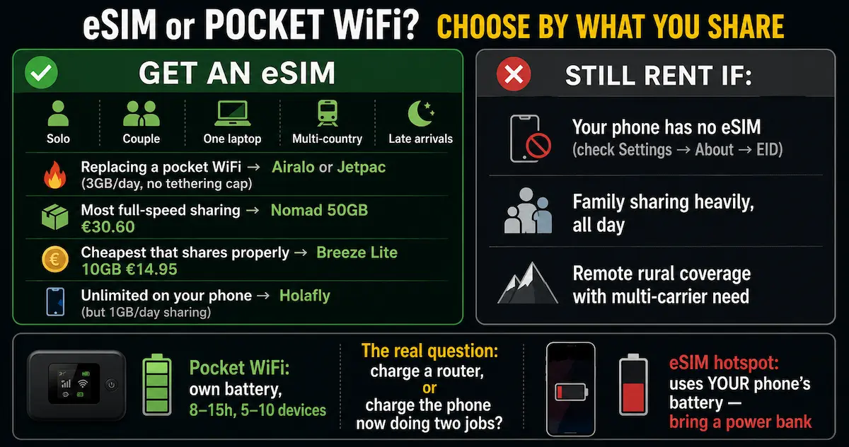 Decision guide for choosing eSIM or Pocket WiFi in Europe 2026 based on solo travel, couples, family sharing, device compatibility and battery life.