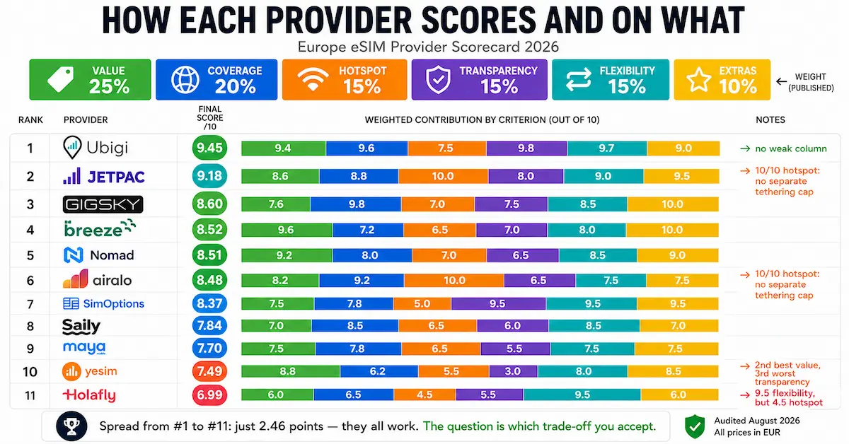 Europe eSIM provider scorecard 2026 comparing 11 companies across value, coverage, hotspot, transparency, flexibility and extras.
