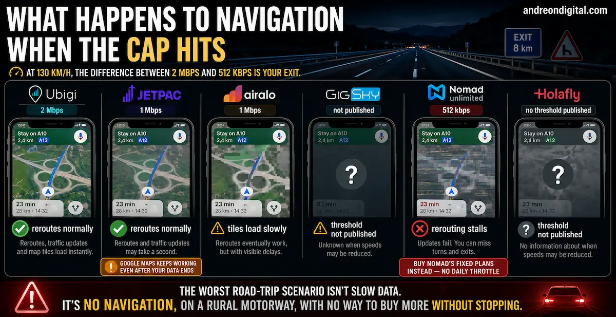 eSIM throttle navigation comparison in Europe 2026 showing Ubigi at 2 Mbps, Jetpac and Airalo at 1 Mbps, Nomad at 512 kbps, plus GigSky and Holafly disclosure gaps