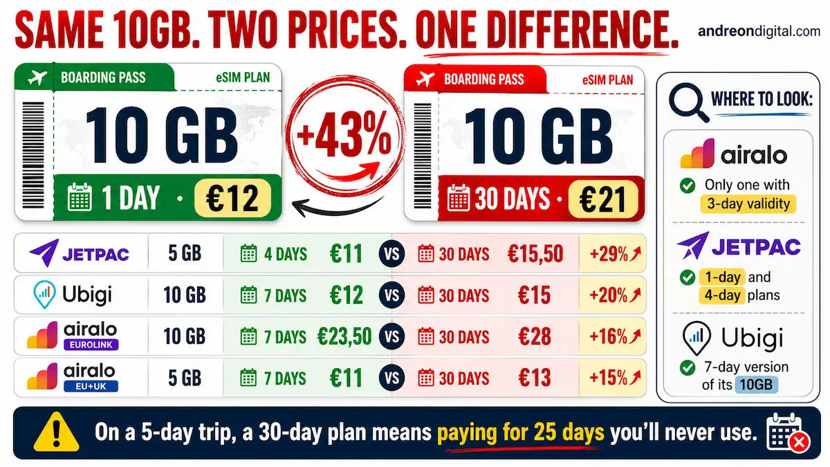 eSIM validity window comparison for Europe 2026 showing how the same 10GB plan costs different prices depending on one-day, seven-day and thirty-day validity periods.