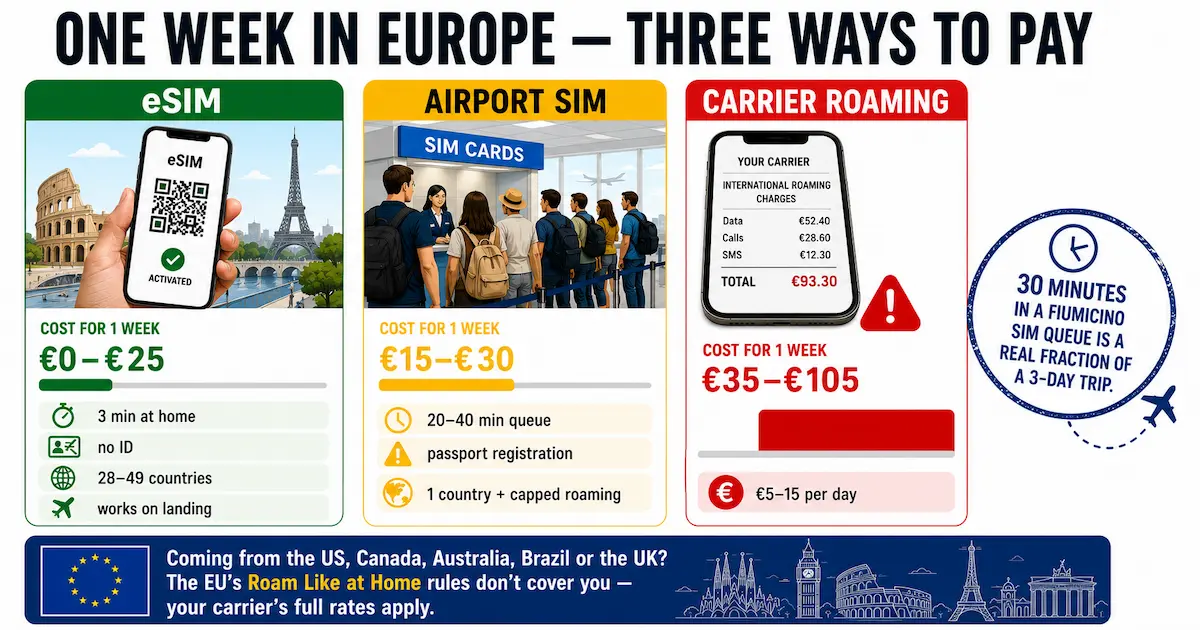 Comparison of eSIM, airport SIM cards and carrier roaming in Europe 2026 showing one-week travel costs ranging from €0–25, €15–30 and €35–105 respectively.