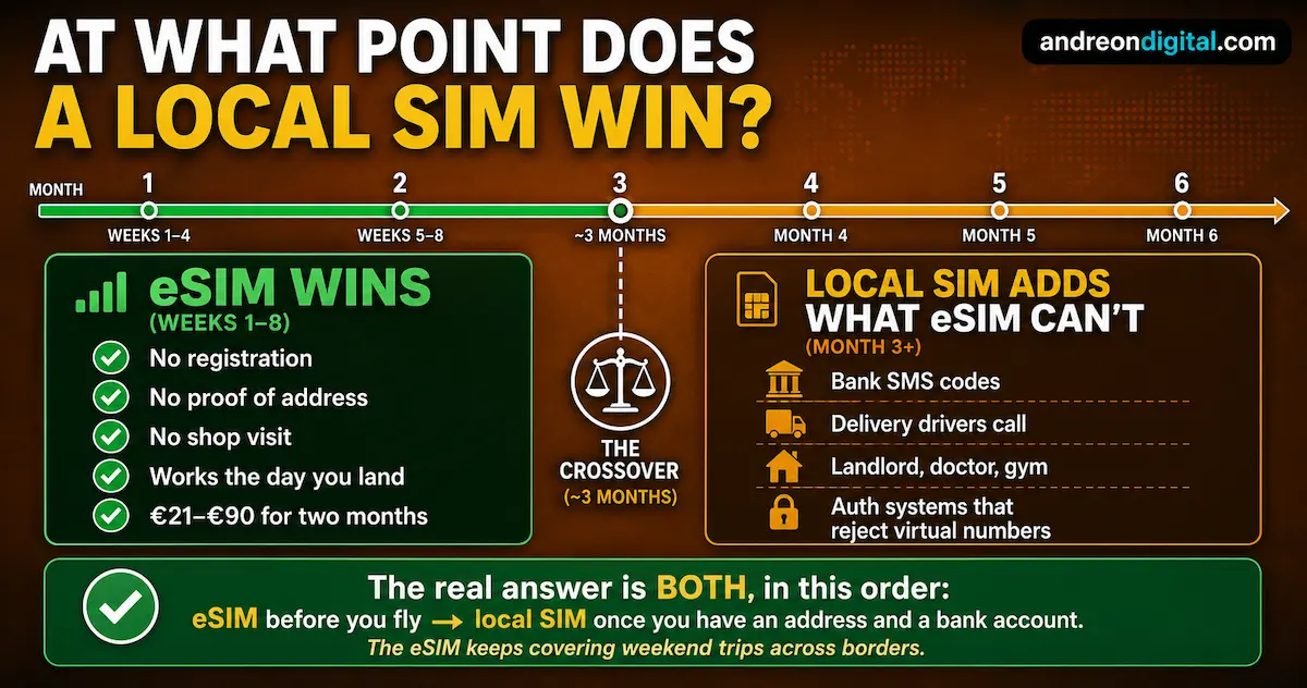 eSIM versus local SIM for a long stay in Europe, showing a crossover point at around three months.