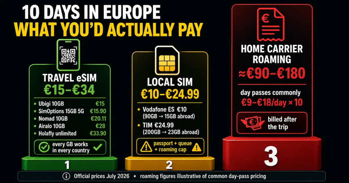 Cost of a 10-day Europe trip in 2026 comparing a travel eSIM from EUR15, a local SIM from EUR10 with roaming caps and home-carrier roaming around EUR90 to EUR180.
