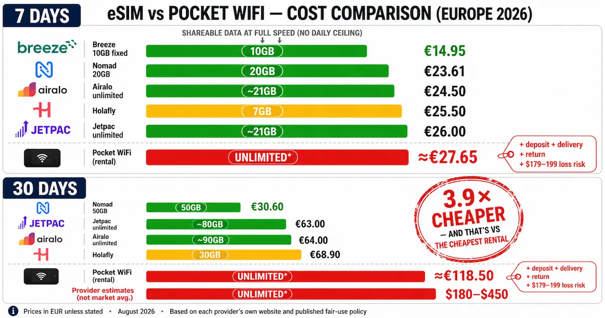 eSIM vs Pocket WiFi cost comparison for Europe 2026 showing seven-day and 30-day prices, full-speed shareable data and rental extras.