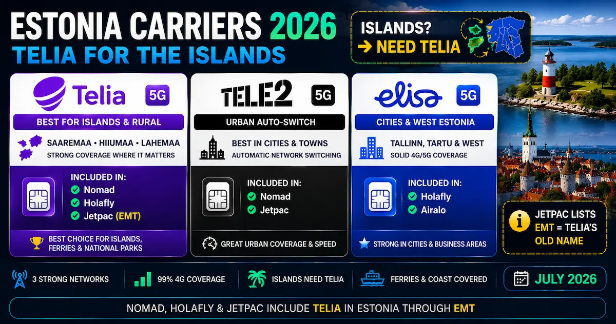 Estonia Carriers 2026 — Telia for the Islands estonia carriers 2026 telia tele2 elisa islands saaremaa hiiumaa lahemaa coverage nomad holafly jetpac which esim