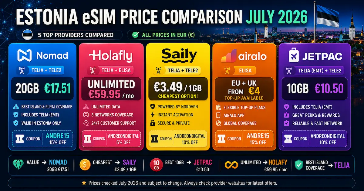 Estonia eSIM Price Comparison July 2026 — 5 Providers estonia esim price comparison july 2026 nomad holafly saily airalo jetpac 20gb 10gb unlimited eur value telia