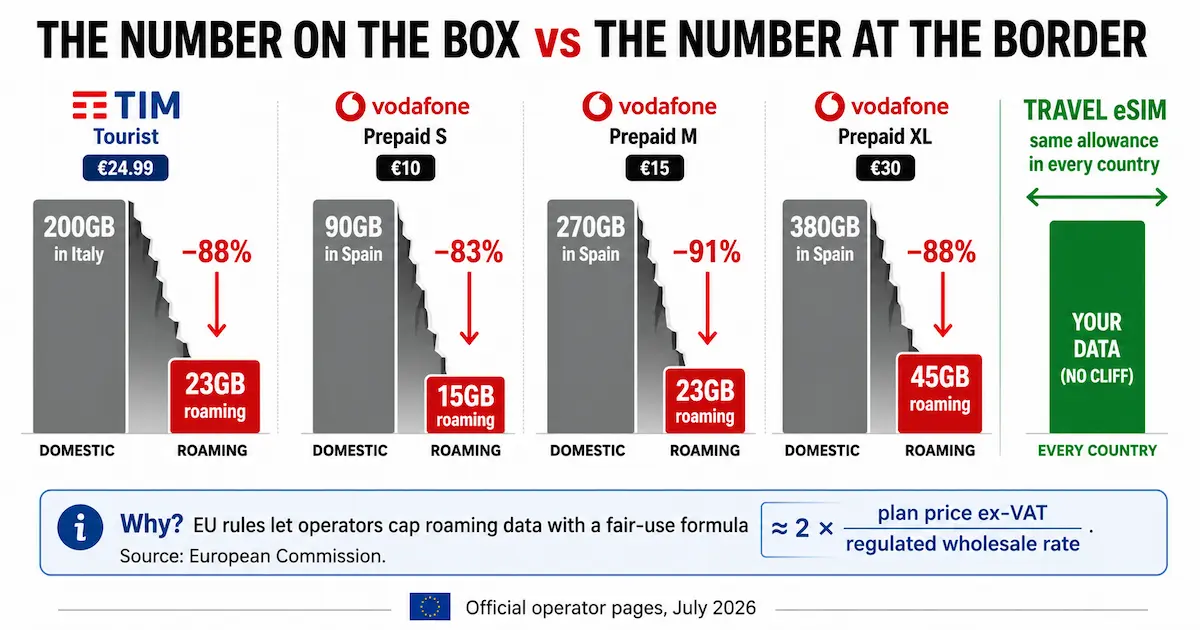 EU roaming cliff comparison showing TIM Tourist 200GB becoming 23GB and Vodafone Spain prepaid allowances shrinking when roaming, while a travel eSIM keeps the same allowance.