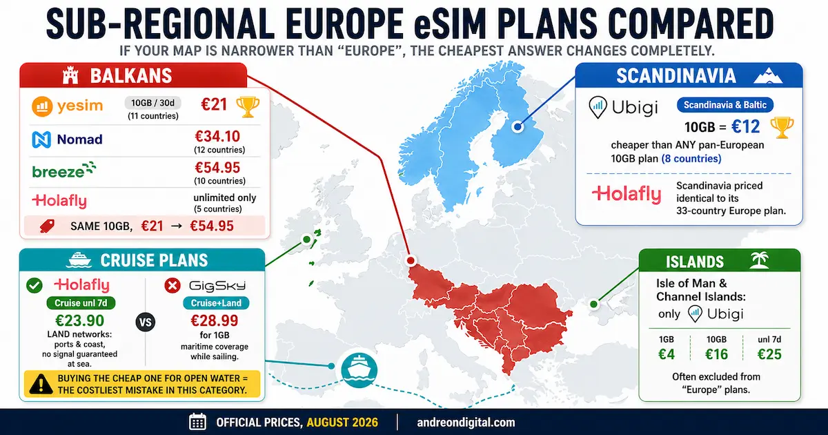 Europe Sub-Regional eSIM Plans Compared 2026 | Balkans, Scandinavia, Cruises and Islands Europe sub-regional eSIM plans comparison 2026 showing Balkans, Scandinavia, cruise and island plans from Yesim, Ubigi, Nomad, Breeze, Holafly and GigSky.