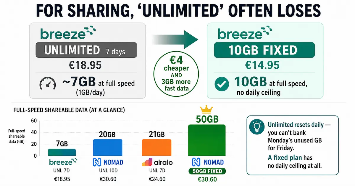 Fixed vs unlimited eSIM hotspot sharing in Europe 2026 showing Breeze 10GB fixed beating its seven-day unlimited plan and Nomad 50GB fixed leading full-speed sharing.